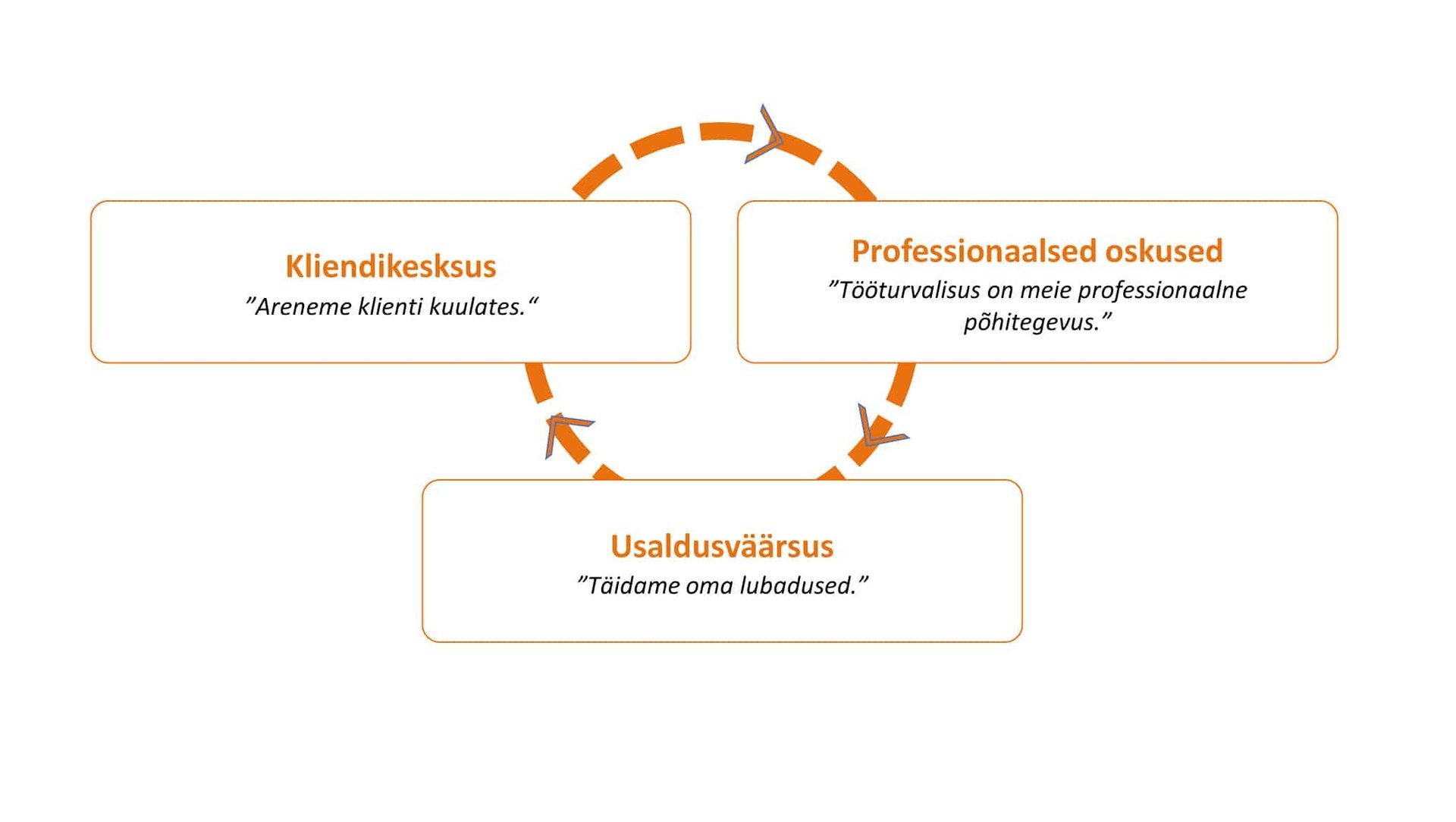 Telinekataja väärtused: kliendikesksus – areneme klienti kuulates; professionaalsed oskused – tööturvalisus on meie professionaalne põhitegevus; usaldusväärsus – täidame oma lubadused.